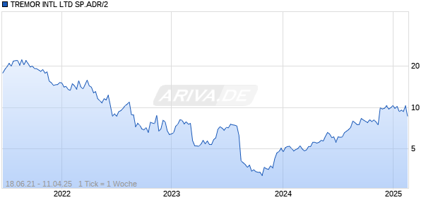 TREMOR INTL LTD SP.ADR/2 Chart