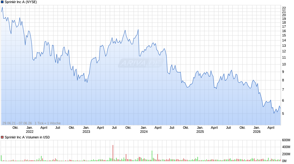 Sprinklr Chart