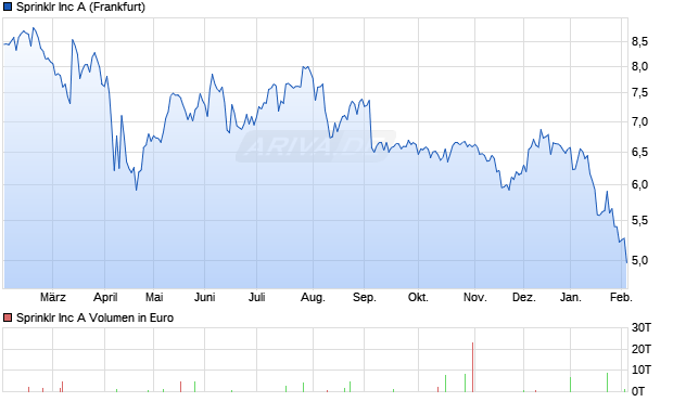 Sprinklr Aktie Chart