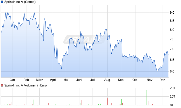 Sprinklr Aktie Chart