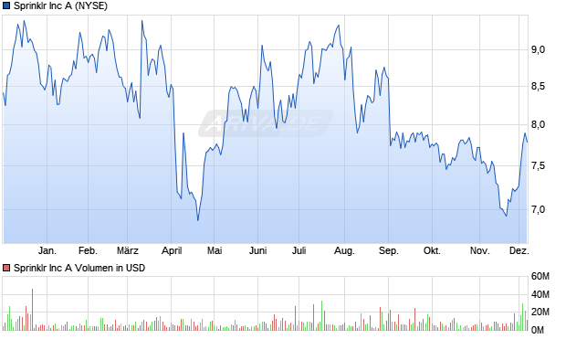 Sprinklr Aktie Chart