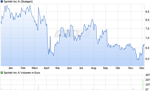 Sprinklr Aktie Chart