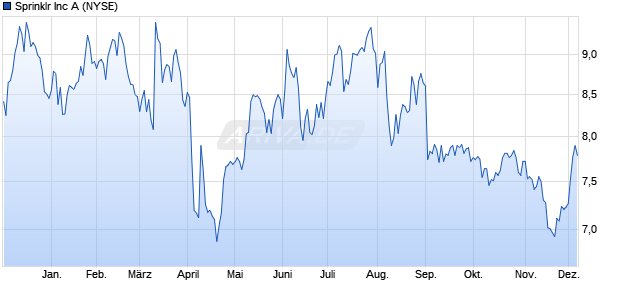 Sprinklr Aktie Chart