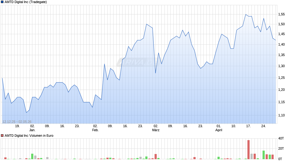 AMTD Digital Chart