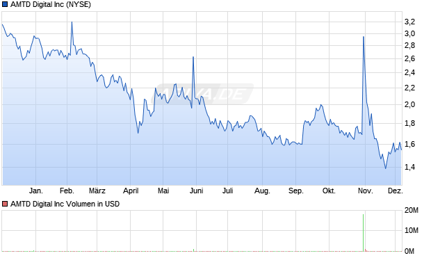 AMTD Digital Aktie Chart