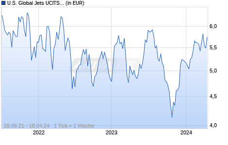 U.S. Global Jets UCITS ETF Acc Chart