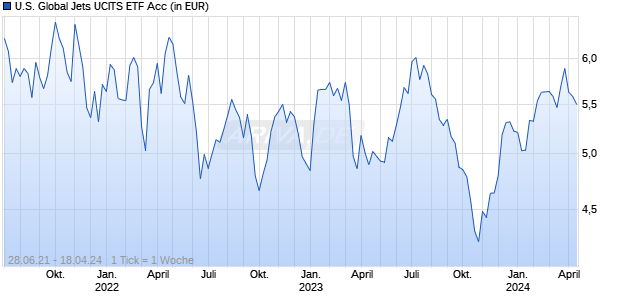 U.S. Global Jets UCITS ETF Acc Chart