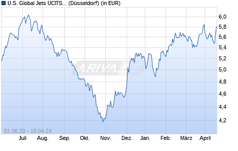 Performance des U.S. Global Jets UCITS ETF Acc (WKN A3CPGH, ISIN IE00BN76Y761)
