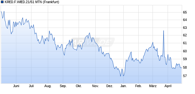 KRED.F.WIED.21/51 MTN (WKN A3E5LQ, ISIN DE000A3E5LQ9) Chart