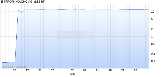 TRIFORK HOLDING AG SF-,10 Aktie Chart
