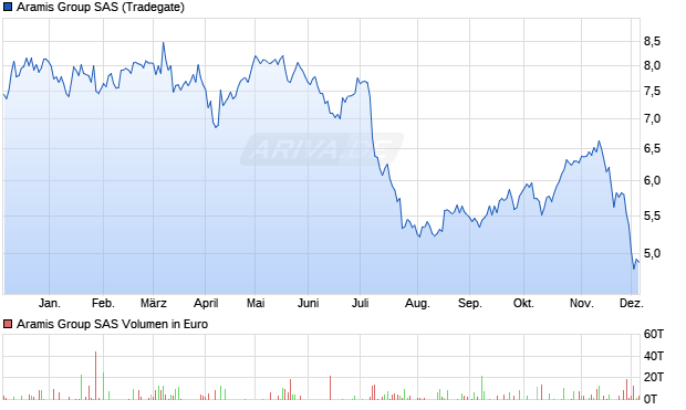 Aramis Group SAS Aktie Chart