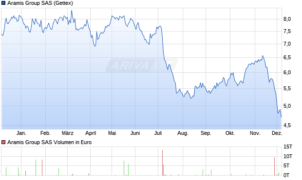 Aramis Group SAS Aktie Chart