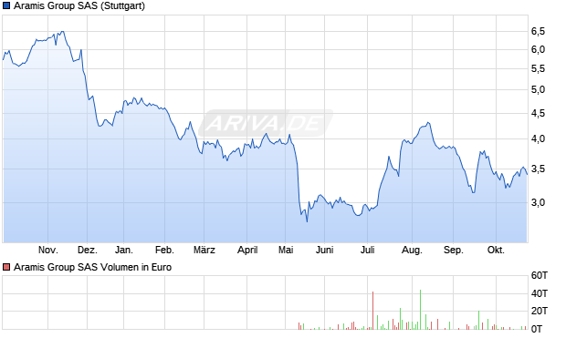 Aramis Group SAS Aktie Chart