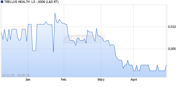 TRELLUS HEALTH  LS -,0006 Aktie Chart