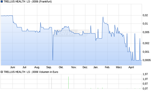 TRELLUS HEALTH  LS -,0006 Aktie Chart