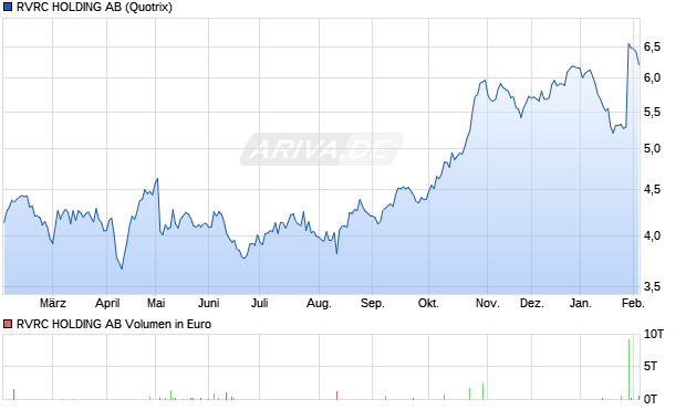 RVRC HOLDING Aktie Chart