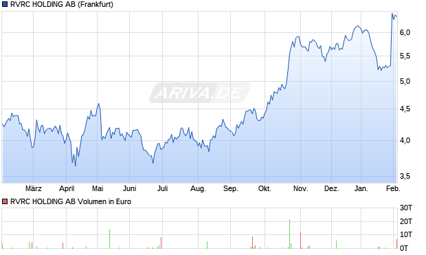 RVRC HOLDING Aktie Chart