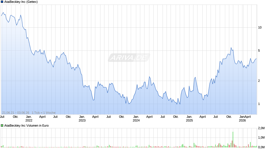 AtaiBeckley Chart