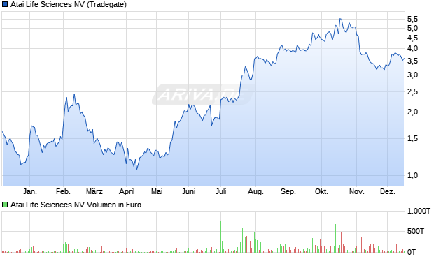 Atai Life Sciences Aktie Chart