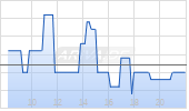 AtaiBeckley Inc Chart