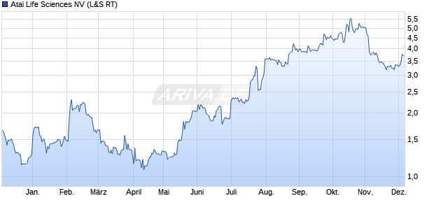 Atai Life Sciences Aktie Chart