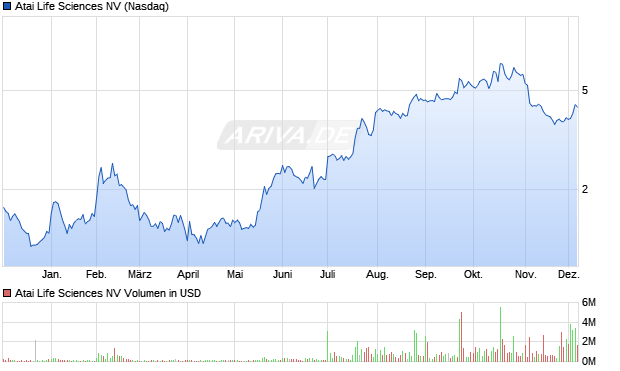 Atai Life Sciences Aktie Chart