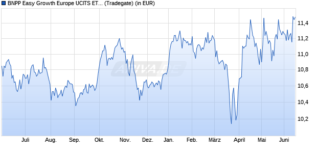 Performance des BNPP Easy Growth Europe UCITS ETF C (WKN A3CM2M, ISIN LU2244387887)