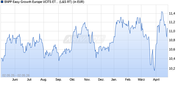 Performance des BNPP Easy Growth Europe UCITS ETF C (WKN A3CM2M, ISIN LU2244387887)