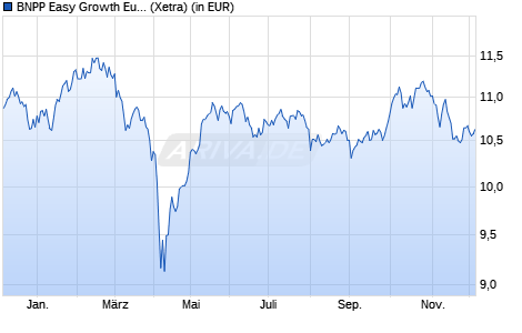Performance des BNPP Easy Growth Europe UCITS ETF C (WKN A3CM2M, ISIN LU2244387887)