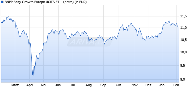 Performance des BNPP Easy Growth Europe UCITS ETF C (WKN A3CM2M, ISIN LU2244387887)