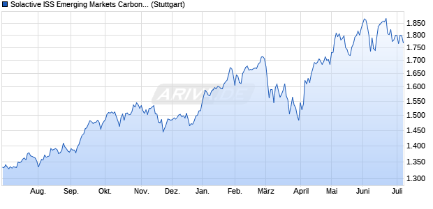 Solactive ISS Emerging Markets Carbon Reduction & . Chart