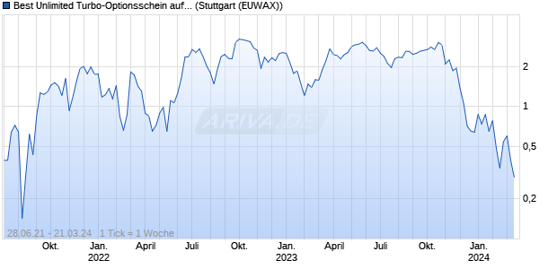 Best Unlimited Turbo-Optionsschein auf Unibail-Rod. (WKN: SD6TC7) Chart