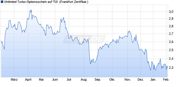 Unlimited Turbo-Optionsschein auf TUI [Soci&eacute;t&eacute; G&eacute;n. (WKN: SD6TNA) Chart
