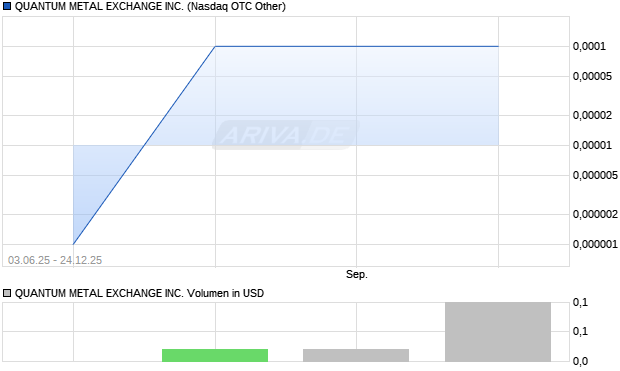 QUANTUM METAL EXCHANGE Aktie Chart