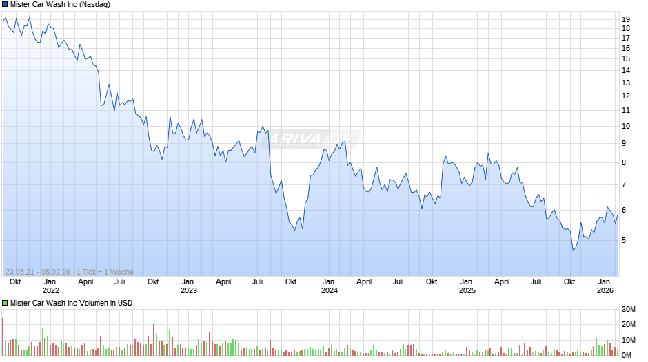 Mister Car Wash Chart