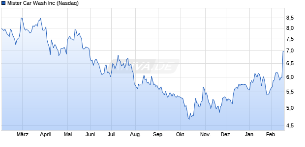 Mister Car Wash Aktie Chart