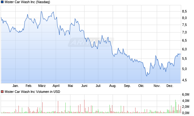 Mister Car Wash Aktie Chart