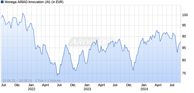 Monega ARIAD Innovation (AI) Chart