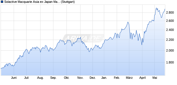 Solactive Macquarie Asia ex Japan Marquee Index PR Chart