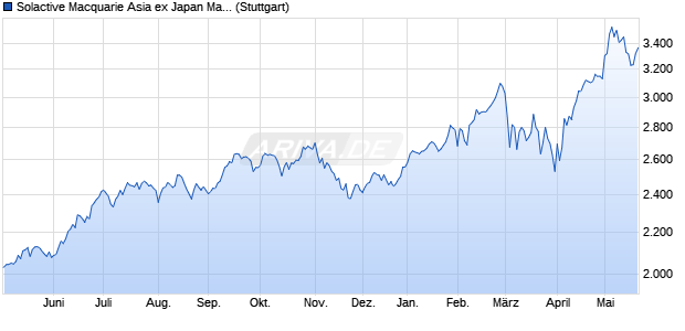 Solactive Macquarie Asia ex Japan Marquee Index NTR Chart