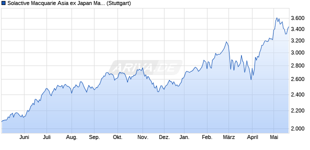 Solactive Macquarie Asia ex Japan Marquee Index TR Chart