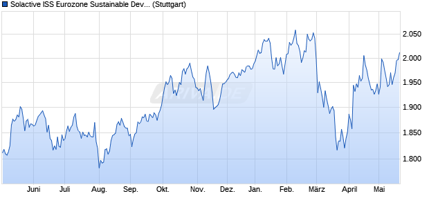 Solactive ISS Eurozone Sustainable Development Go. Chart