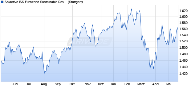 Solactive ISS Eurozone Sustainable Development Go. Chart