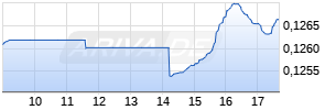 Avg Dogecoin USD PR Chart