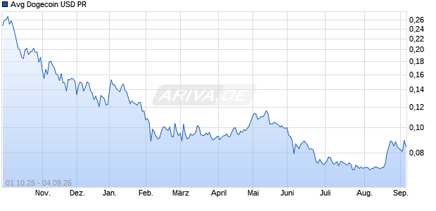 Avg Dogecoin USD PR Chart