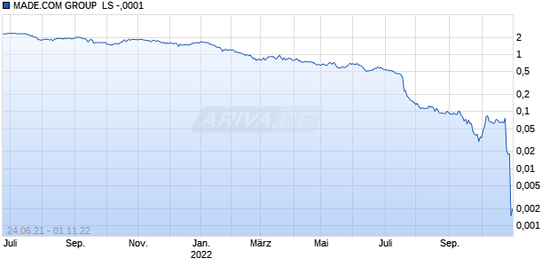 MADE.COM GROUP  LS -,0001 Chart