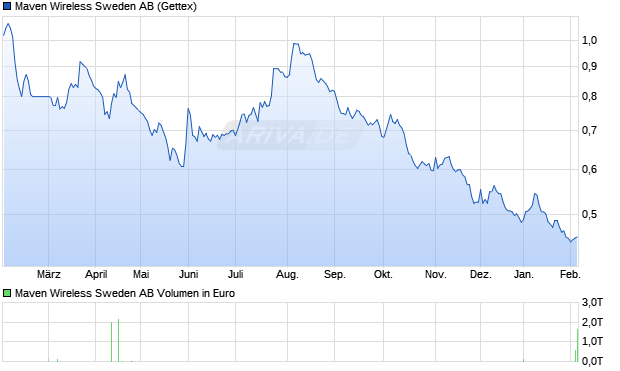 Maven Wireless Sweden Aktie Chart