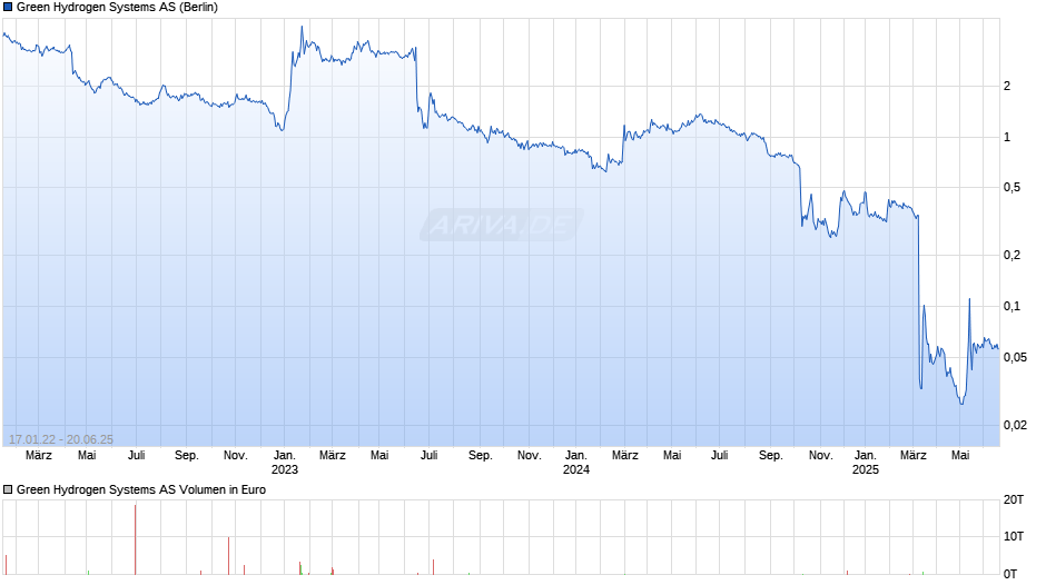 Green Hydrogen Systems Chart