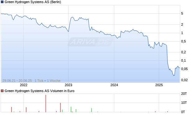 Green Hydrogen Systems AS Chart