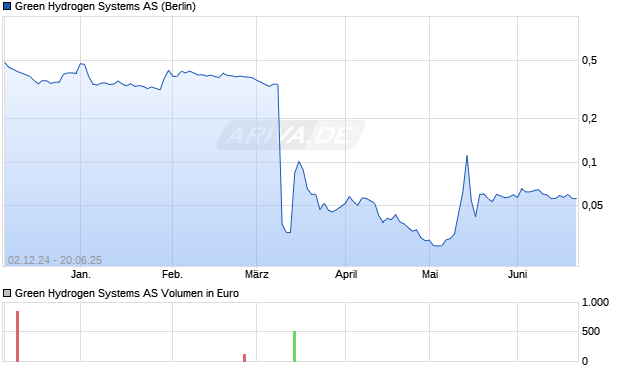 Green Hydrogen Systems Aktie Chart